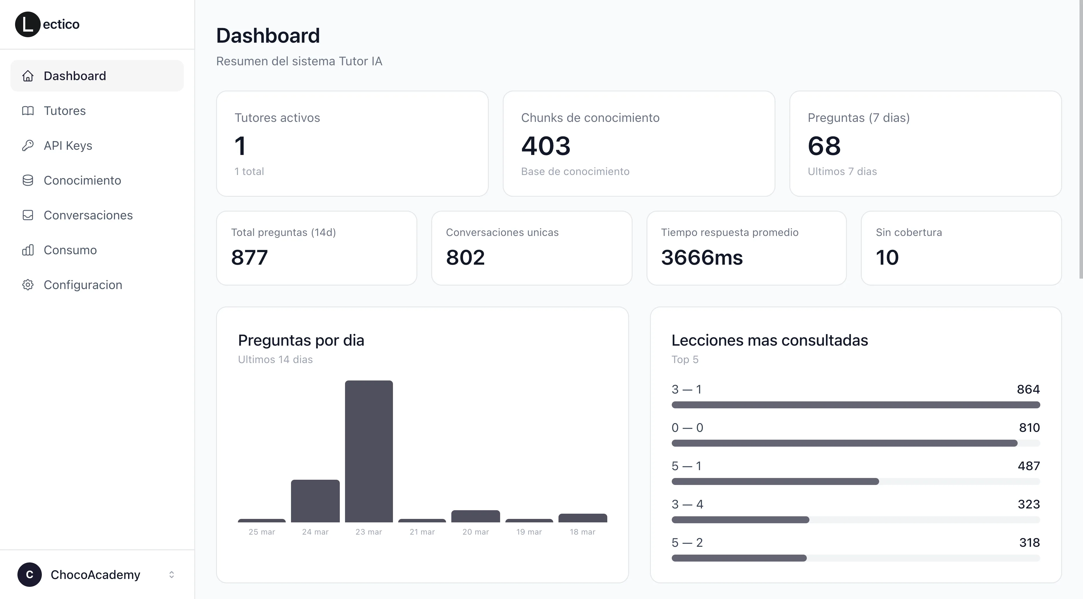 Dashboard con analíticas de uso del tutor
